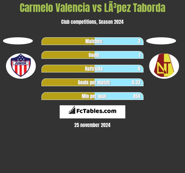 Carmelo Valencia vs LÃ³pez Taborda h2h player stats