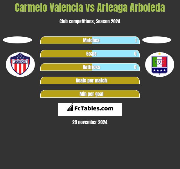 Carmelo Valencia vs Arteaga Arboleda h2h player stats