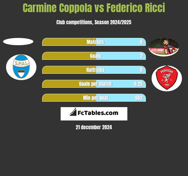 Carmine Coppola vs Federico Ricci h2h player stats