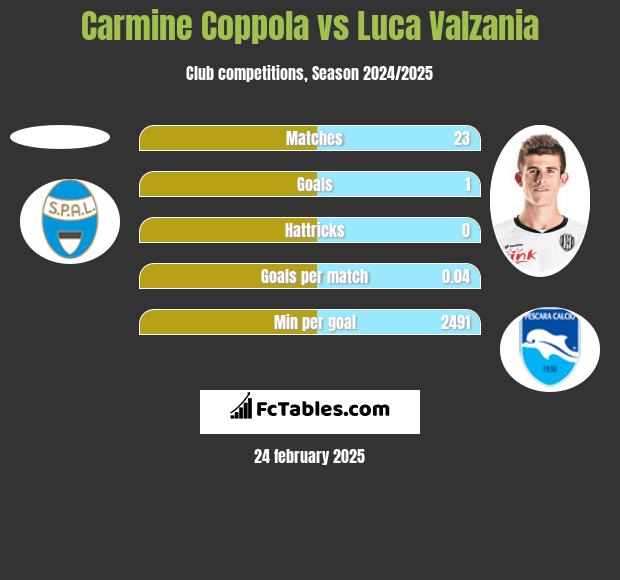 Carmine Coppola vs Luca Valzania h2h player stats