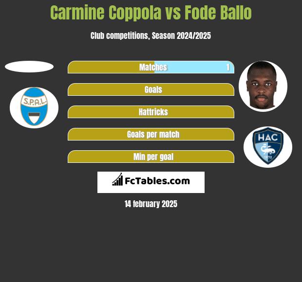 Carmine Coppola vs Fode Ballo h2h player stats