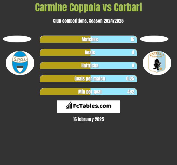 Carmine Coppola vs Corbari h2h player stats