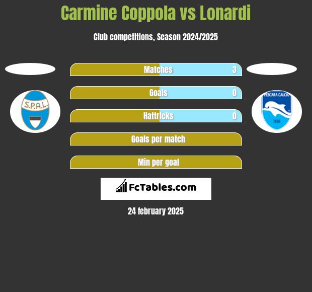 Carmine Coppola vs Lonardi h2h player stats