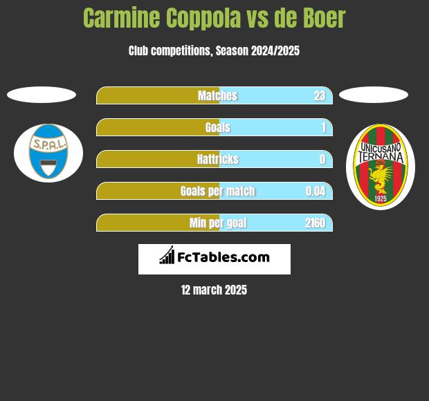 Carmine Coppola vs de Boer h2h player stats