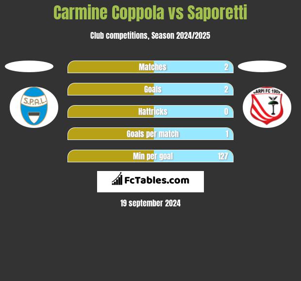 Carmine Coppola vs Saporetti h2h player stats