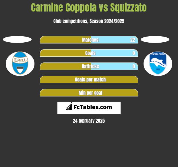 Carmine Coppola vs Squizzato h2h player stats