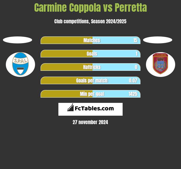 Carmine Coppola vs Perretta h2h player stats