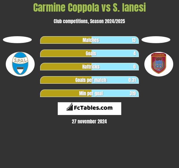 Carmine Coppola vs S. Ianesi h2h player stats