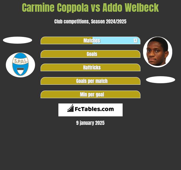 Carmine Coppola vs Addo Welbeck h2h player stats