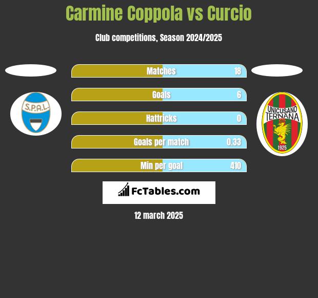 Carmine Coppola vs Curcio h2h player stats