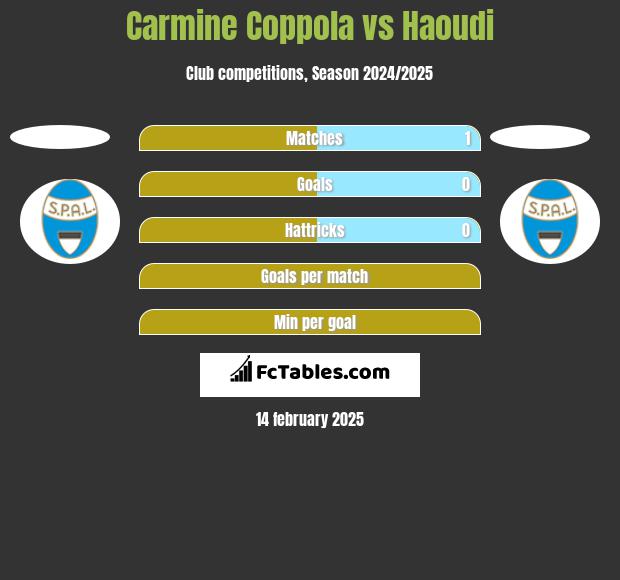 Carmine Coppola vs Haoudi h2h player stats