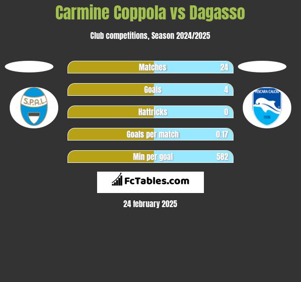 Carmine Coppola vs Dagasso h2h player stats