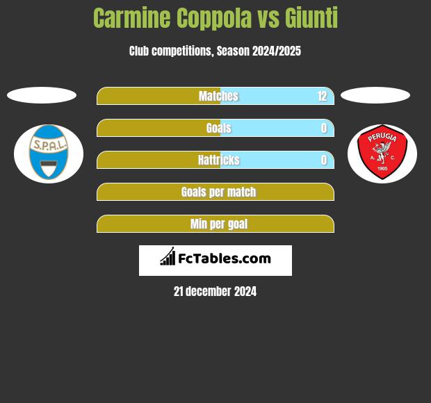 Carmine Coppola vs Giunti h2h player stats