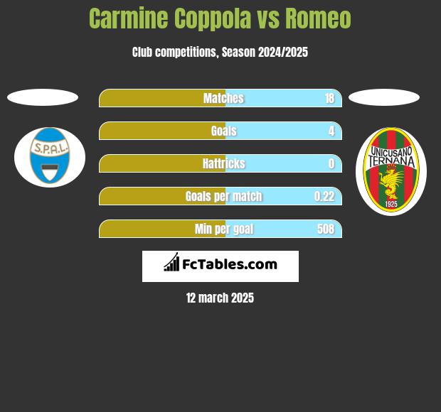 Carmine Coppola vs Romeo h2h player stats