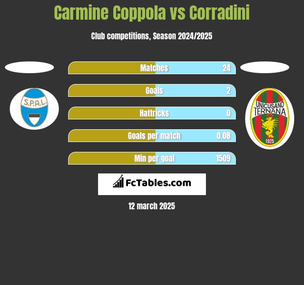 Carmine Coppola vs Corradini h2h player stats