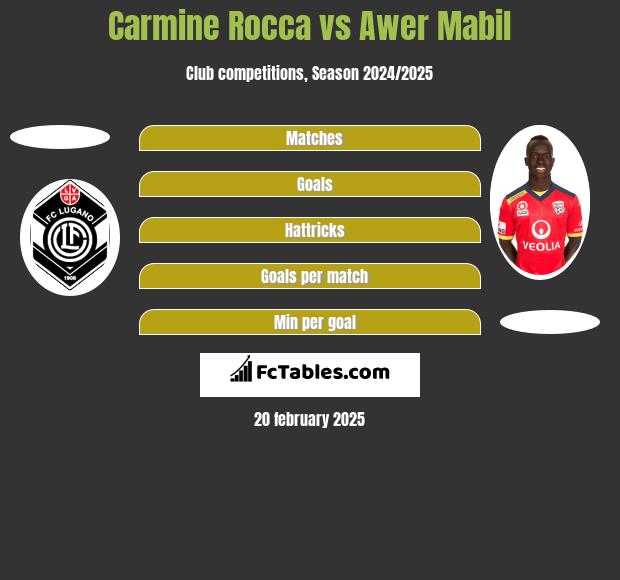 Carmine Rocca vs Awer Mabil h2h player stats