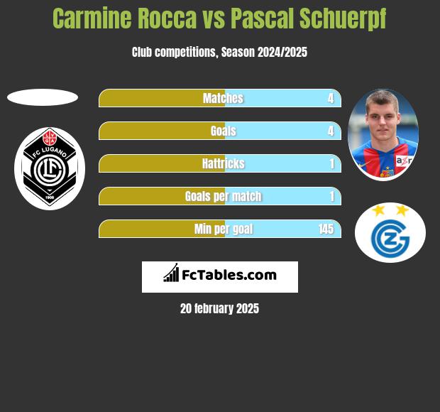 Carmine Rocca vs Pascal Schuerpf h2h player stats