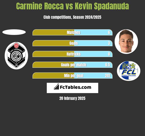 Carmine Rocca vs Kevin Spadanuda h2h player stats