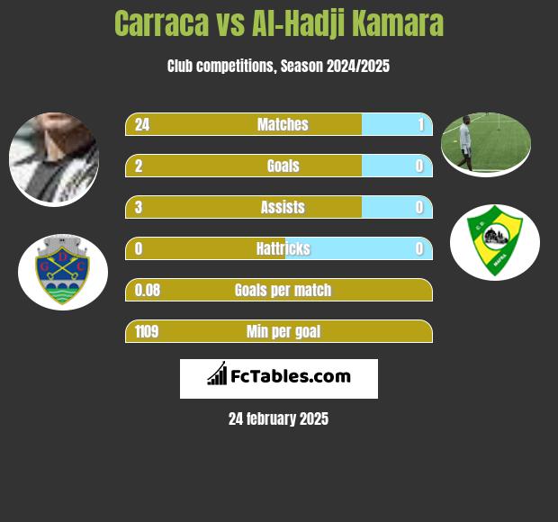 Carraca vs Al-Hadji Kamara h2h player stats