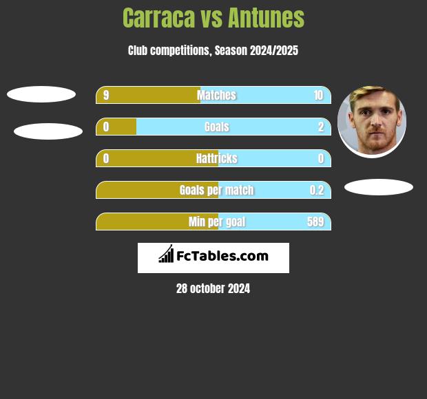 Carraca vs Antunes h2h player stats