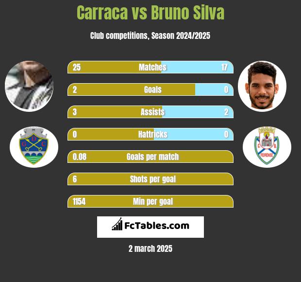 Carraca vs Bruno Silva h2h player stats