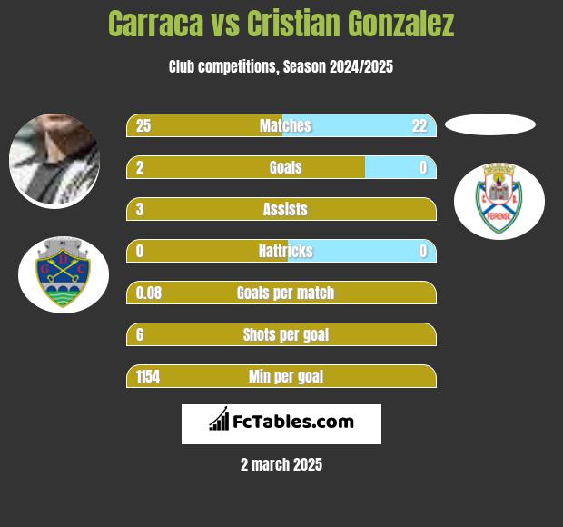 Carraca vs Cristian Gonzalez h2h player stats