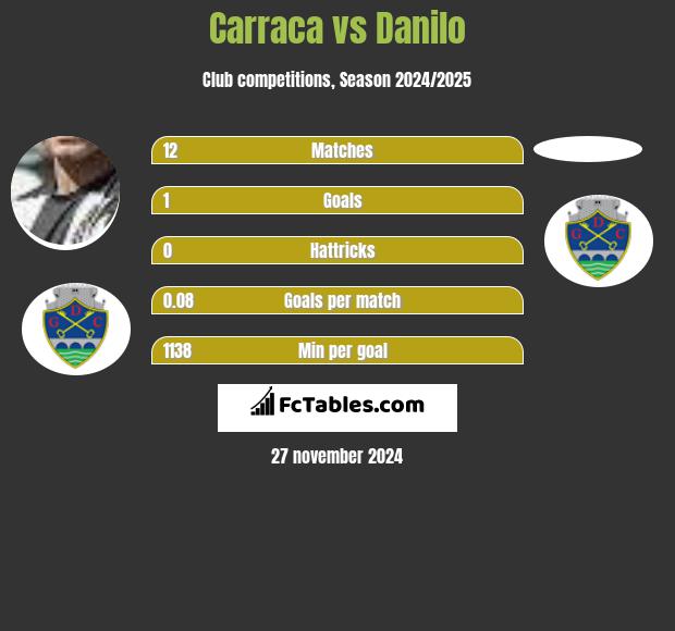 Carraca vs Danilo h2h player stats