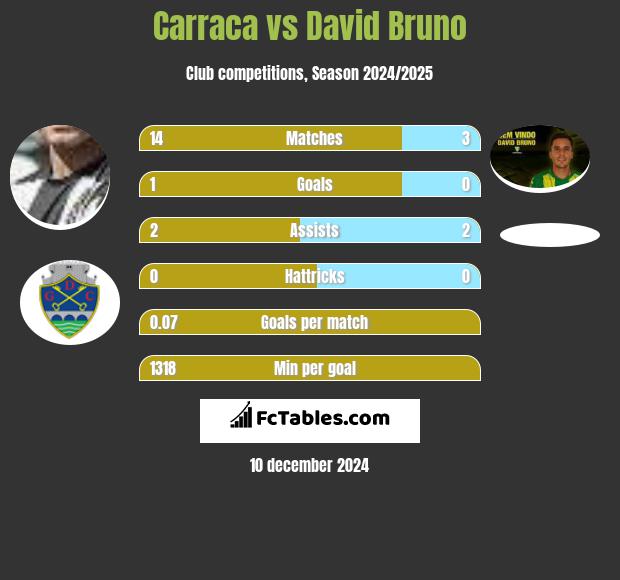 Carraca vs David Bruno h2h player stats