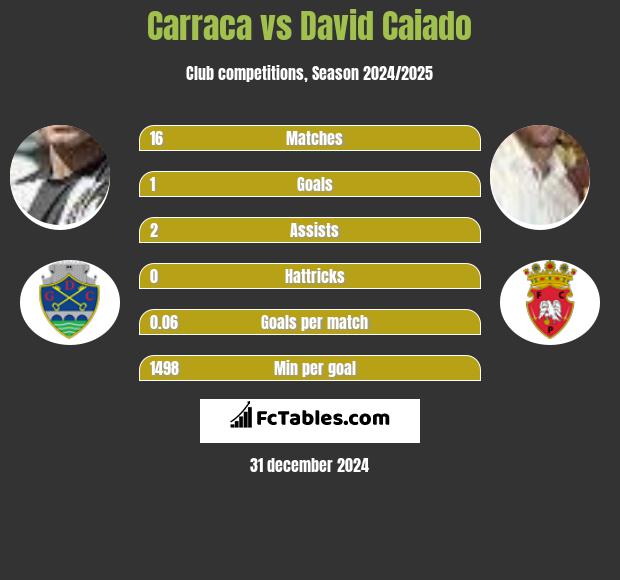 Carraca vs David Caiado h2h player stats