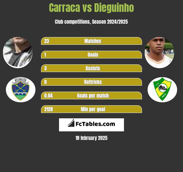 Carraca vs Dieguinho h2h player stats