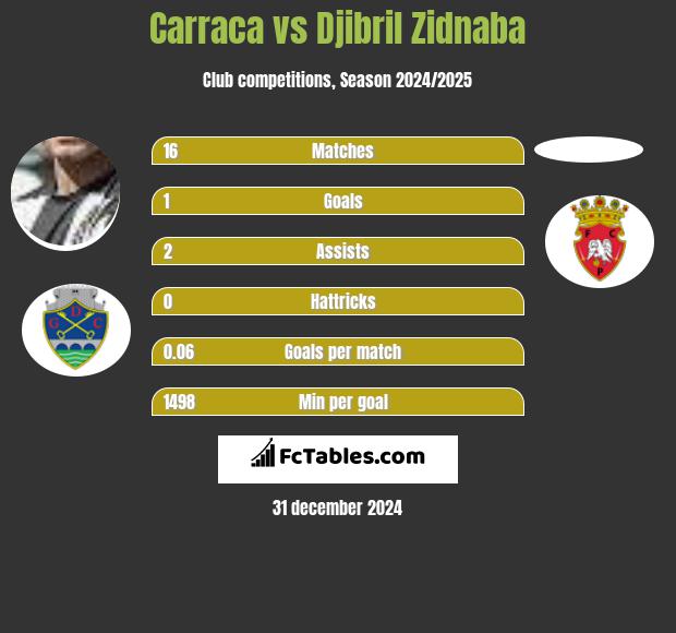 Carraca vs Djibril Zidnaba h2h player stats