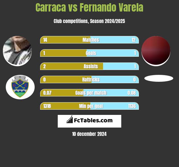 Carraca vs Fernando Varela h2h player stats