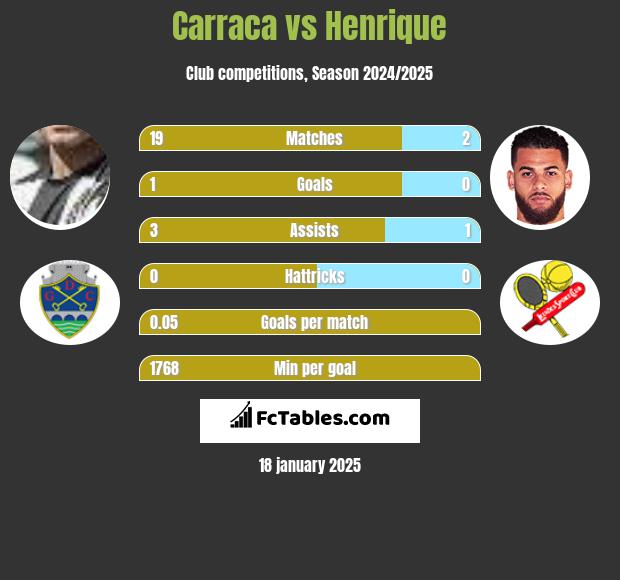 Carraca vs Henrique h2h player stats