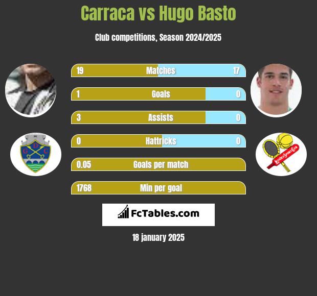 Carraca vs Hugo Basto h2h player stats