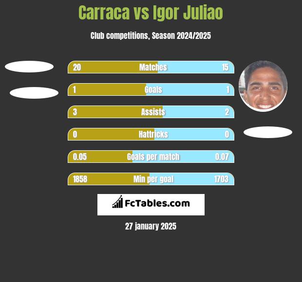 Carraca vs Igor Juliao h2h player stats