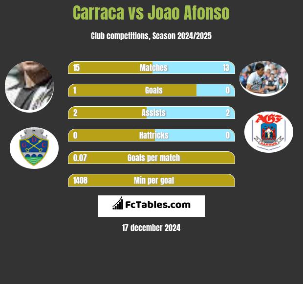 Carraca vs Joao Afonso h2h player stats