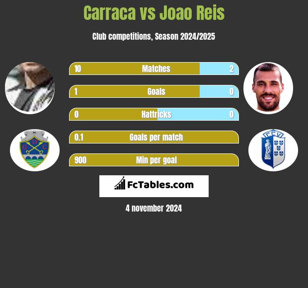 Carraca vs Joao Reis h2h player stats