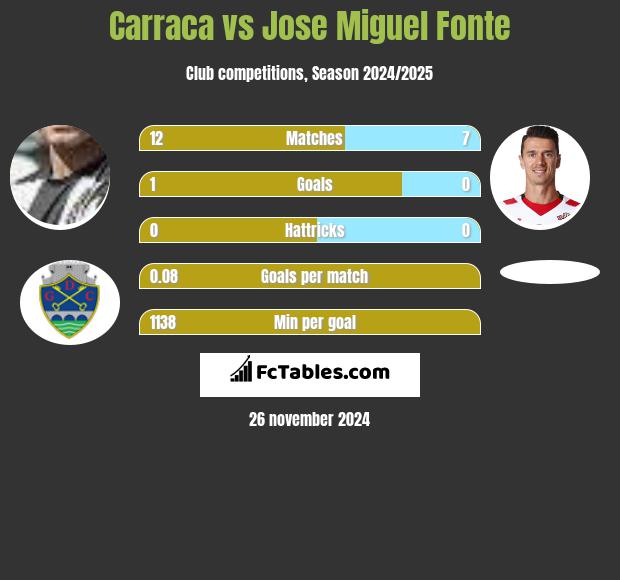 Carraca vs Jose Miguel Fonte h2h player stats