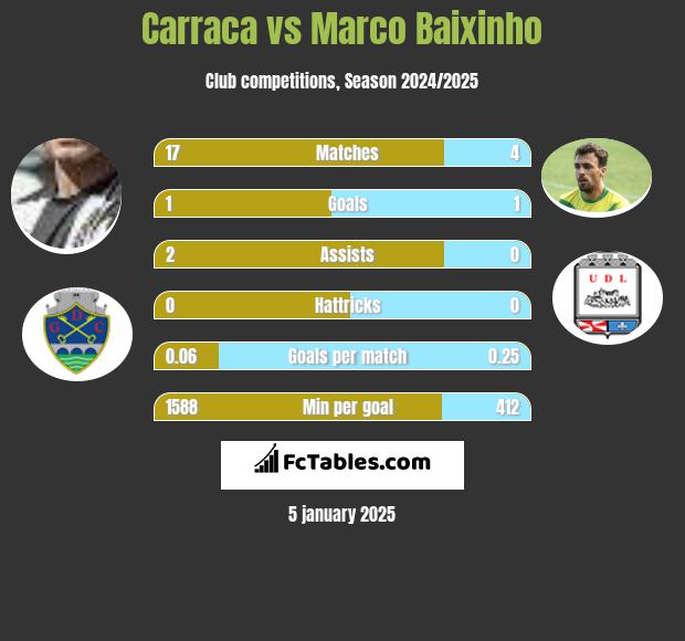 Carraca vs Marco Baixinho h2h player stats