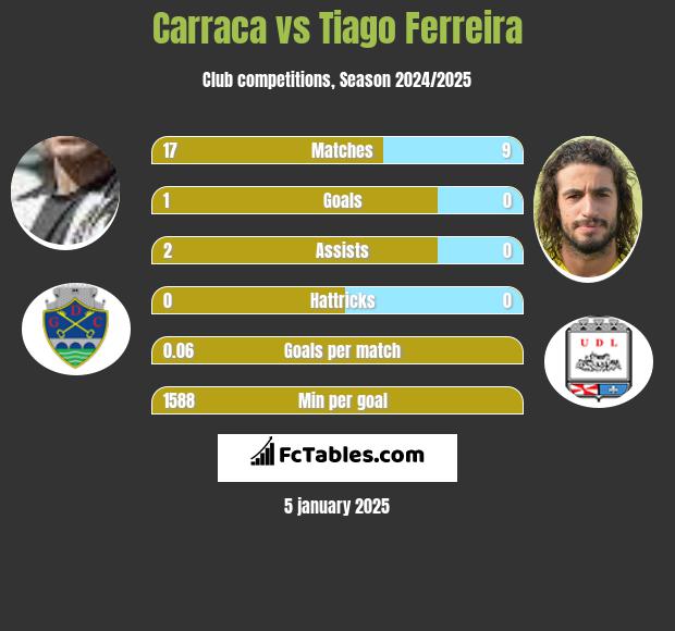 Carraca vs Tiago Ferreira h2h player stats