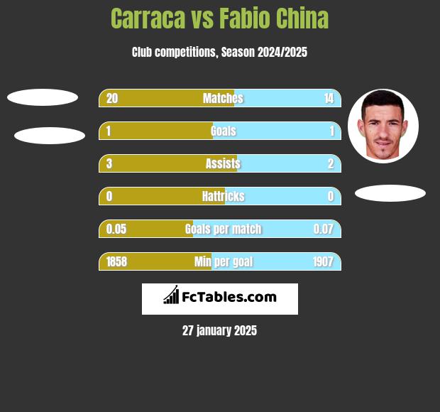 Carraca vs Fabio China h2h player stats