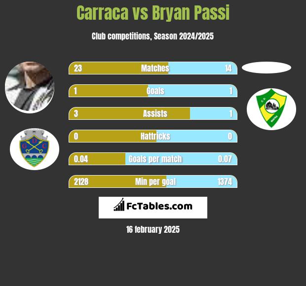 Carraca vs Bryan Passi h2h player stats