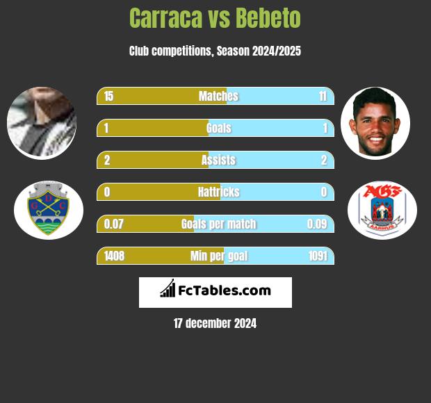 Carraca vs Bebeto h2h player stats