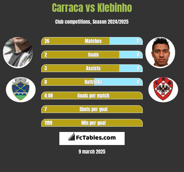 Carraca vs Klebinho h2h player stats