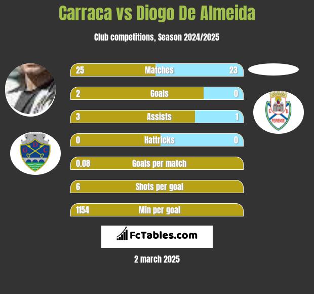 Carraca vs Diogo De Almeida h2h player stats