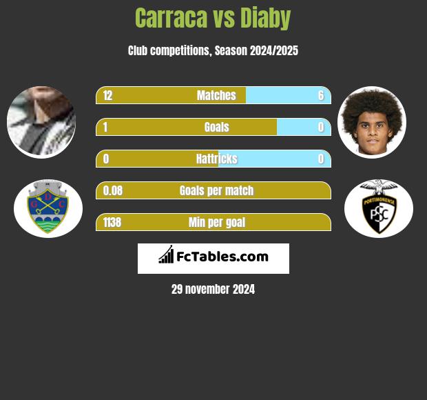 Carraca vs Diaby h2h player stats