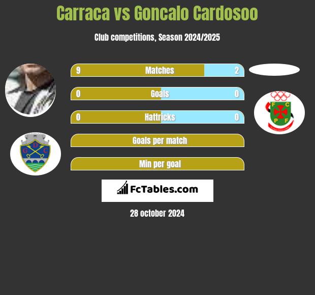 Carraca vs Goncalo Cardosoo h2h player stats