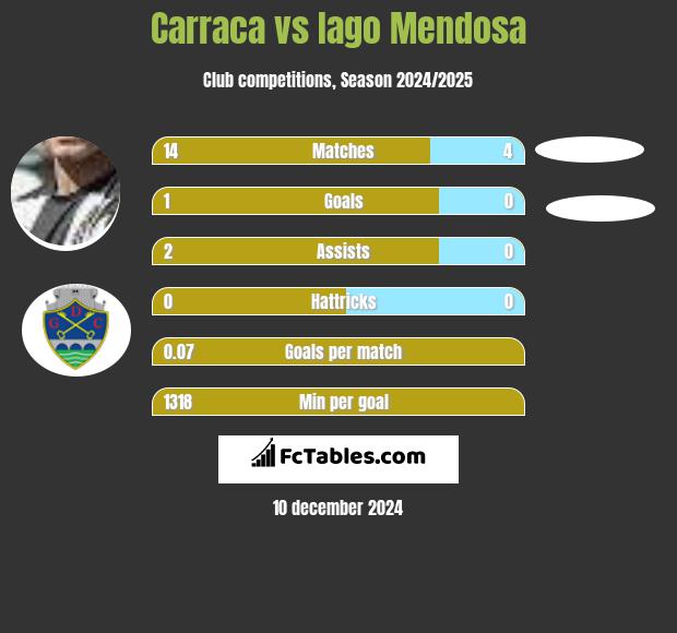 Carraca vs Iago Mendosa h2h player stats