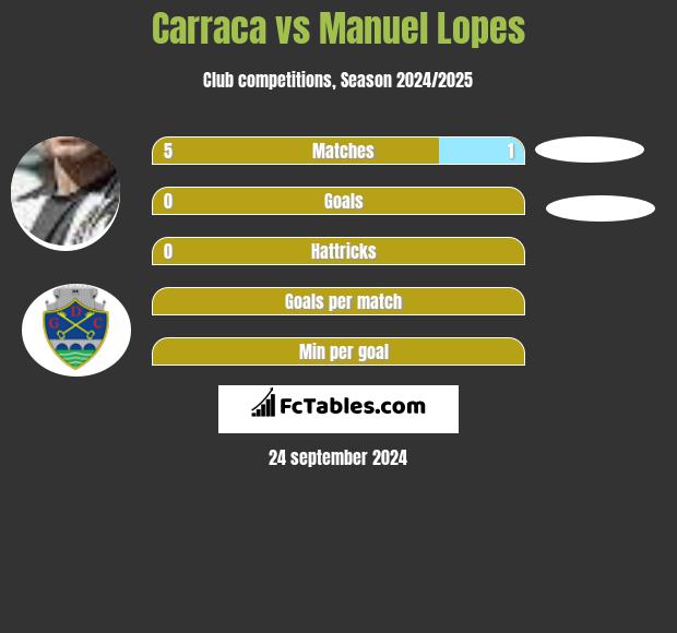 Carraca vs Manuel Lopes h2h player stats