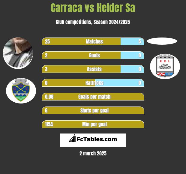 Carraca vs Helder Sa h2h player stats